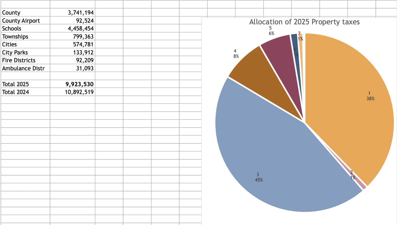 Chart showing the allocation of 2025 LaMoure County property taxes