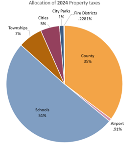 2024 property tax allocation