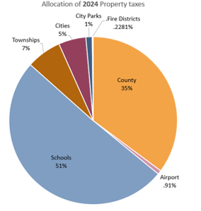 Chart showing the allocation of 2024 LaMoure County property taxes